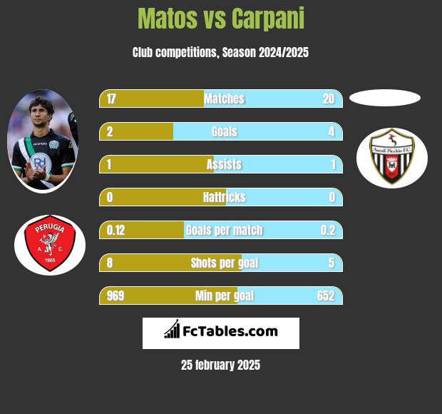 Matos vs Carpani h2h player stats