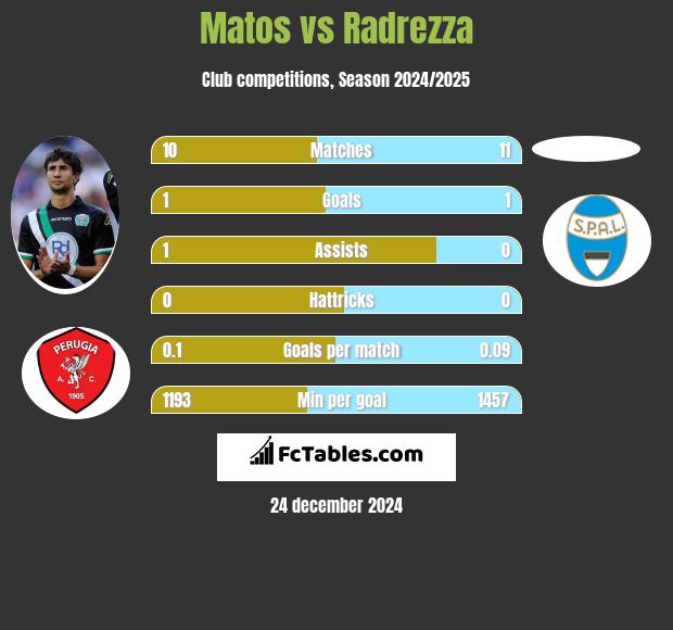 Matos vs Radrezza h2h player stats