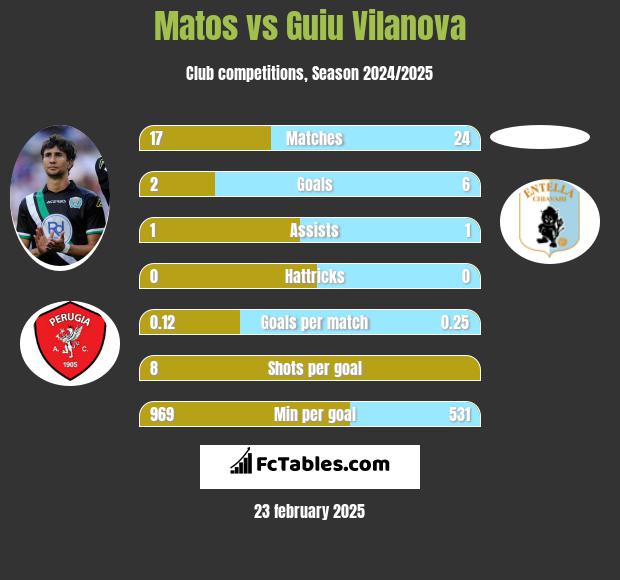 Matos vs Guiu Vilanova h2h player stats