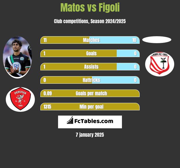 Matos vs Figoli h2h player stats