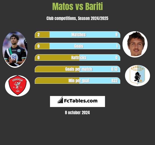 Matos vs Bariti h2h player stats