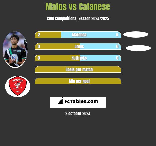 Matos vs Catanese h2h player stats