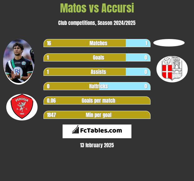 Matos vs Accursi h2h player stats