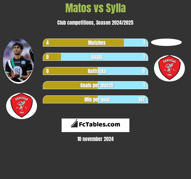 Matos vs Sylla h2h player stats