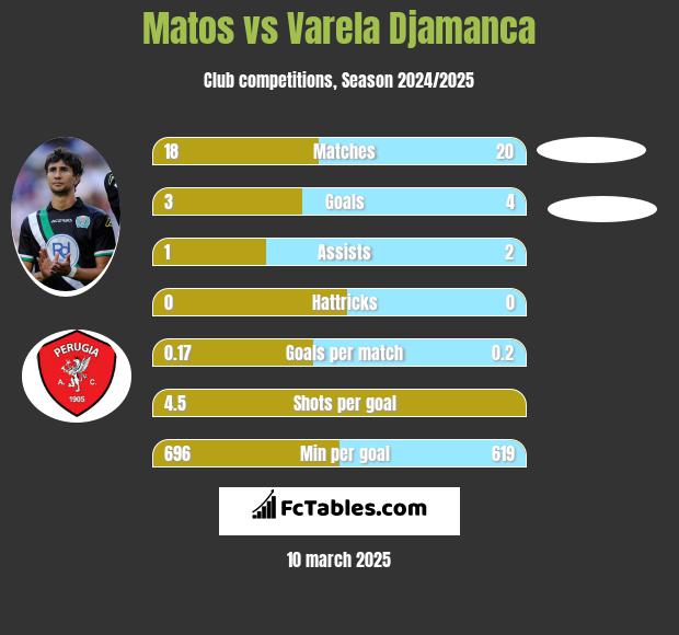 Matos vs Varela Djamanca h2h player stats