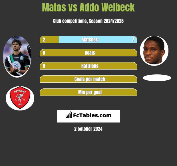 Matos vs Addo Welbeck h2h player stats