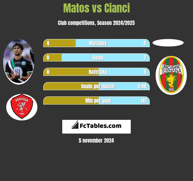 Matos vs Cianci h2h player stats