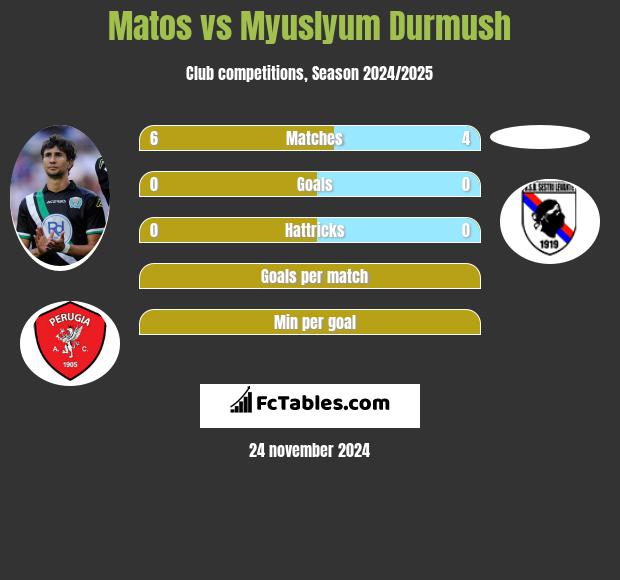 Matos vs Myuslyum Durmush h2h player stats