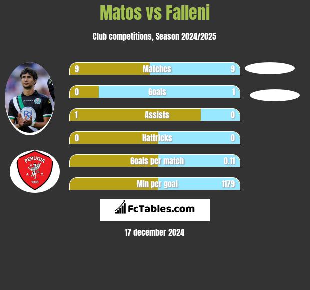 Matos vs Falleni h2h player stats