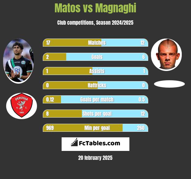 Matos vs Magnaghi h2h player stats