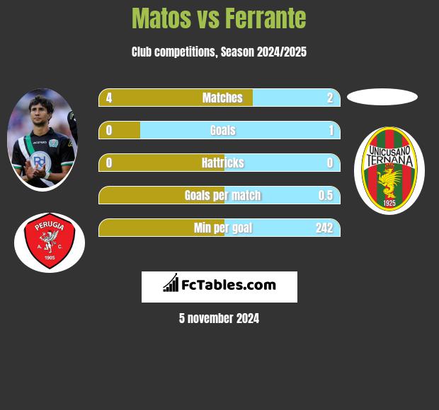 Matos vs Ferrante h2h player stats