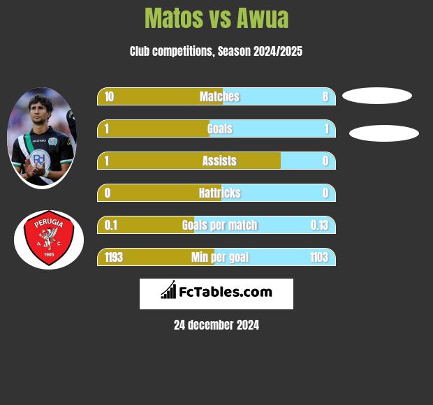 Matos vs Awua h2h player stats