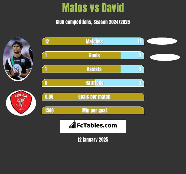 Matos vs David h2h player stats