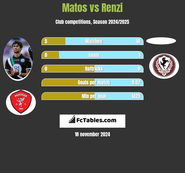 Matos vs Renzi h2h player stats