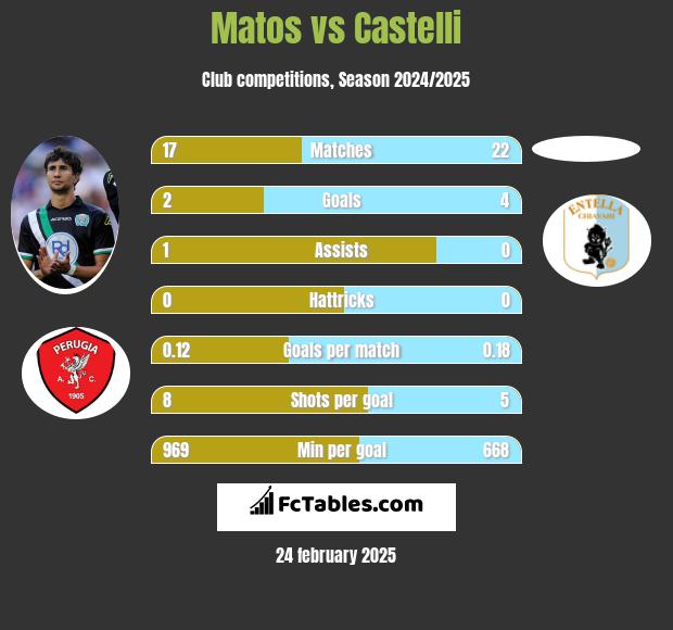 Matos vs Castelli h2h player stats