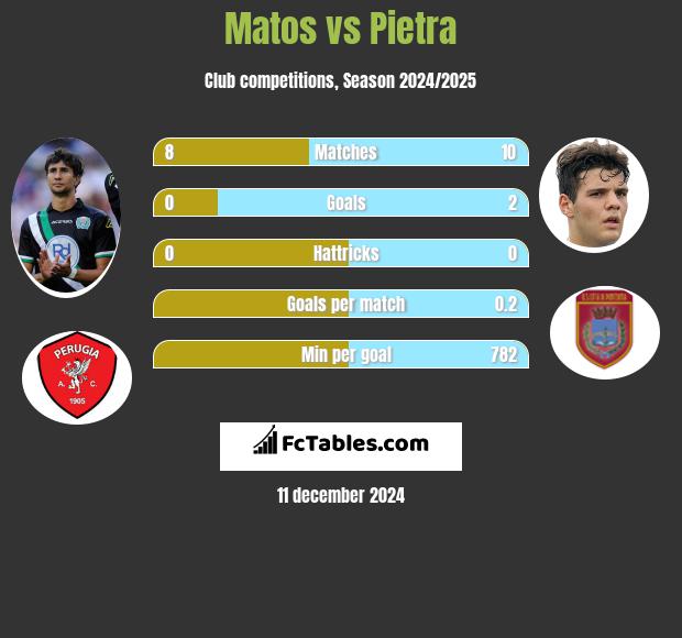 Matos vs Pietra h2h player stats