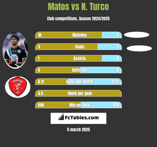 Matos vs N. Turco h2h player stats