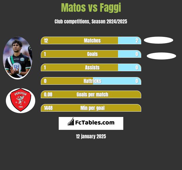 Matos vs Faggi h2h player stats