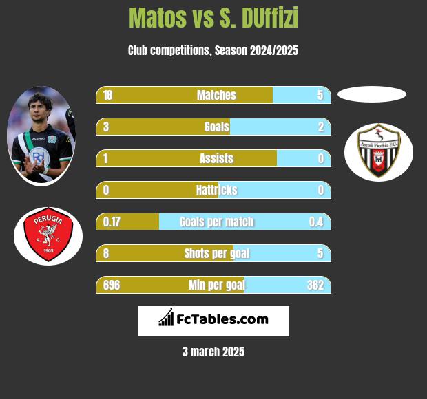 Matos vs S. DUffizi h2h player stats