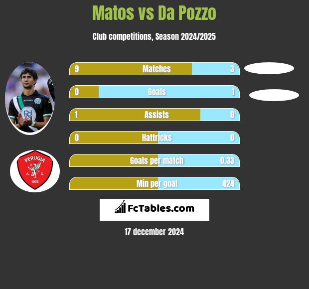 Matos vs Da Pozzo h2h player stats