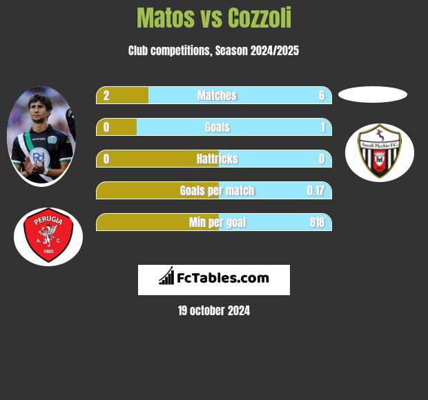 Matos vs Cozzoli h2h player stats