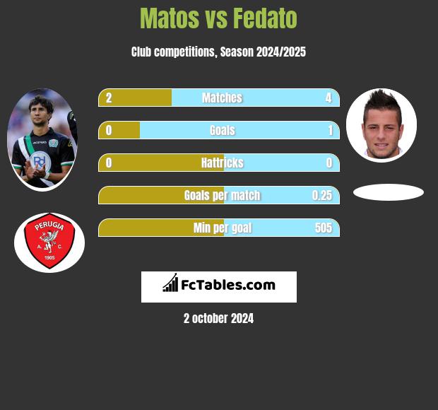 Matos vs Fedato h2h player stats