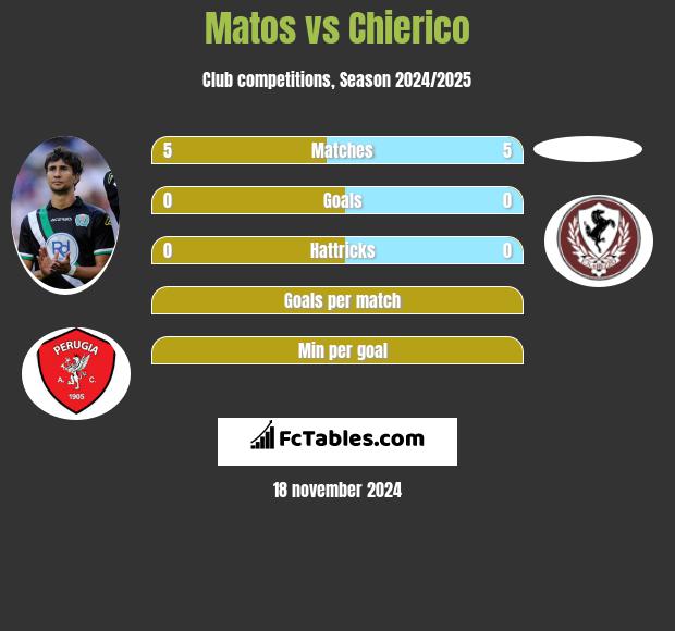 Matos vs Chierico h2h player stats