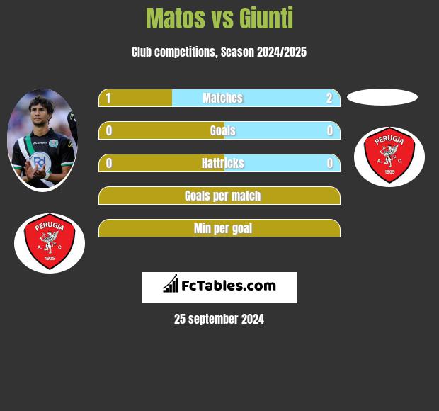 Matos vs Giunti h2h player stats