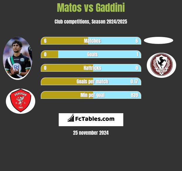 Matos vs Gaddini h2h player stats