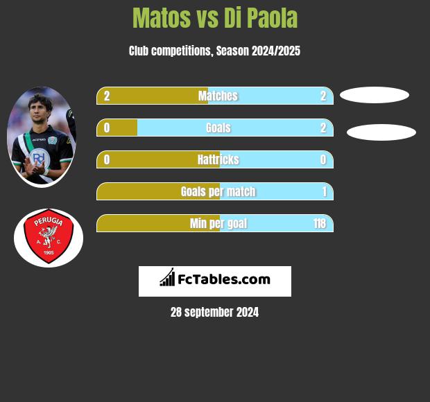 Matos vs Di Paola h2h player stats