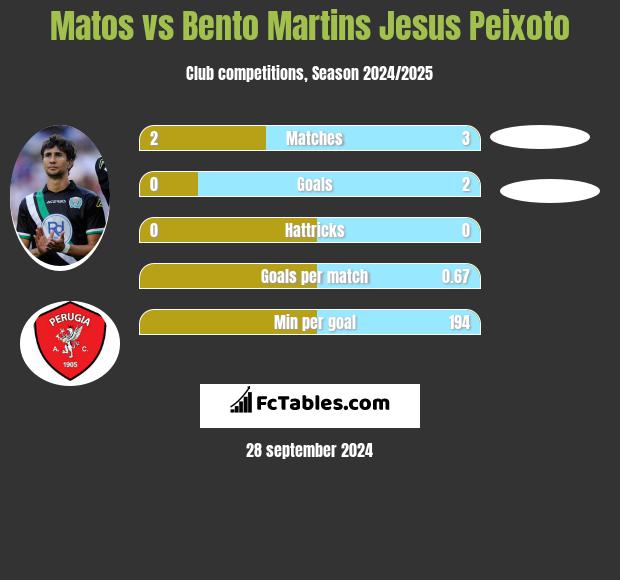 Matos vs Bento Martins Jesus Peixoto h2h player stats