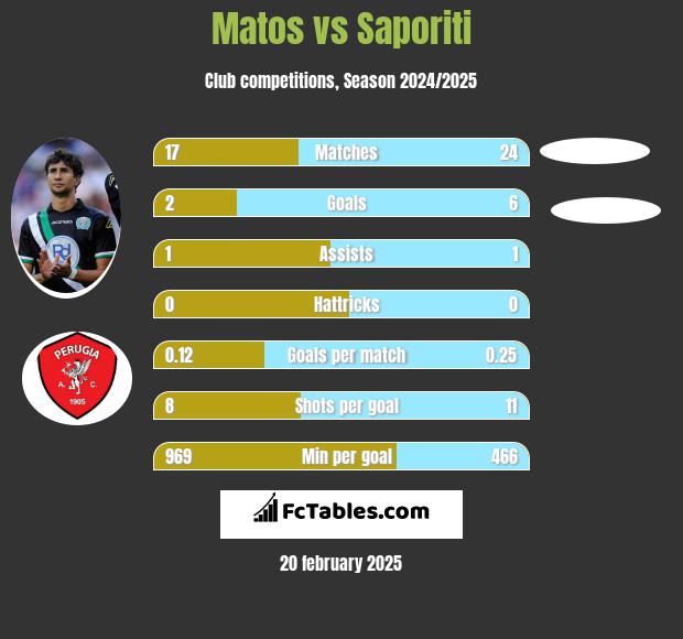 Matos vs Saporiti h2h player stats