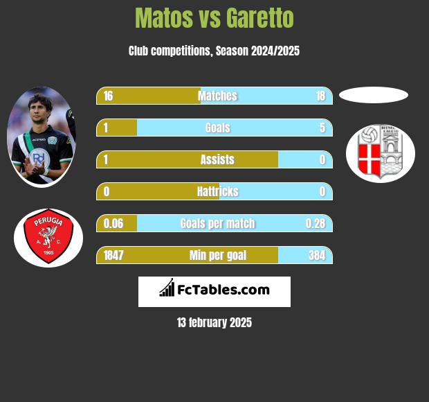 Matos vs Garetto h2h player stats