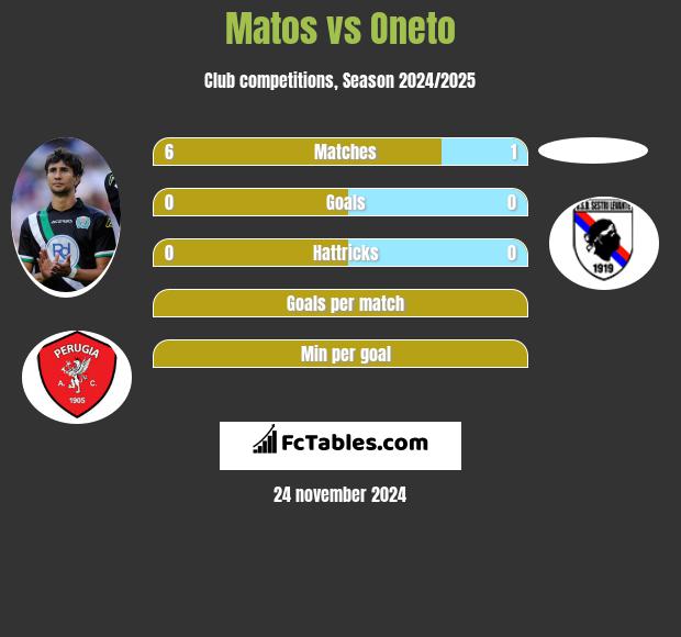 Matos vs Oneto h2h player stats