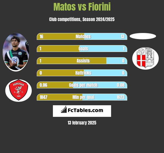 Matos vs Fiorini h2h player stats