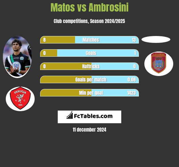 Matos vs Ambrosini h2h player stats