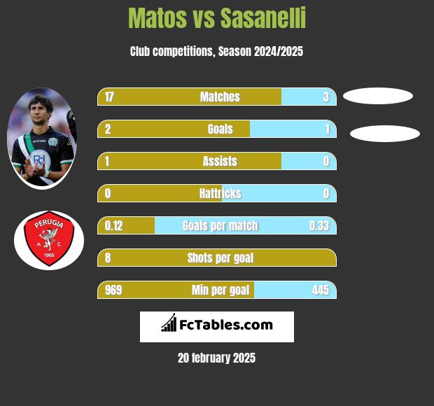 Matos vs Sasanelli h2h player stats