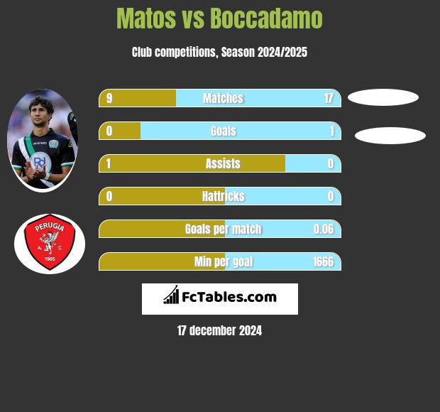 Matos vs Boccadamo h2h player stats