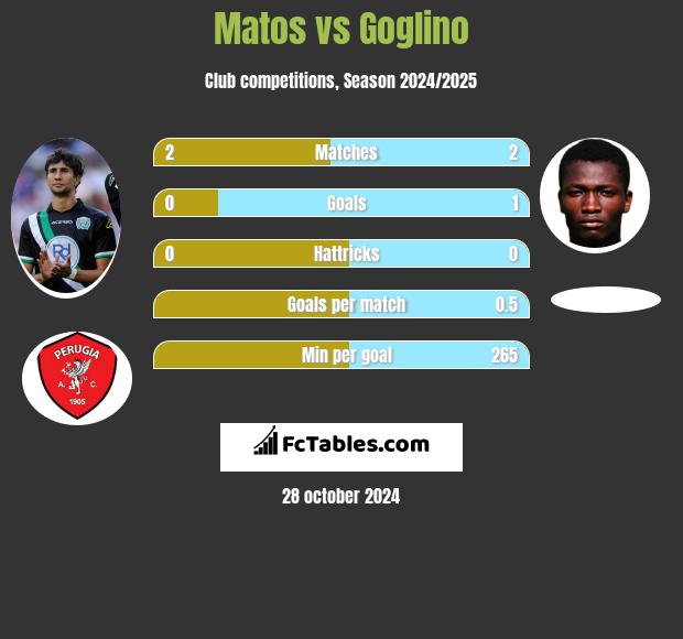 Matos vs Goglino h2h player stats