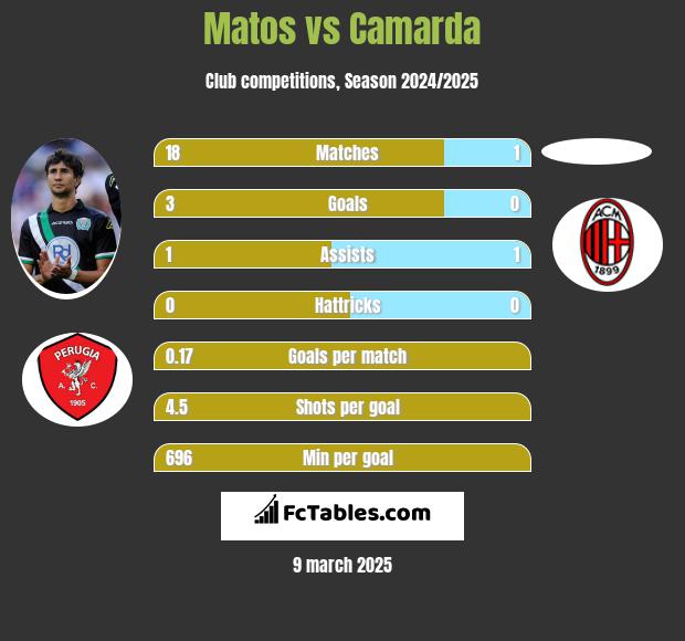 Matos vs Camarda h2h player stats