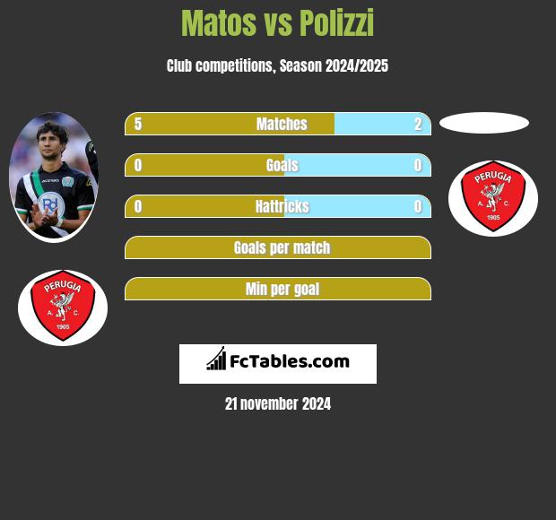 Matos vs Polizzi h2h player stats