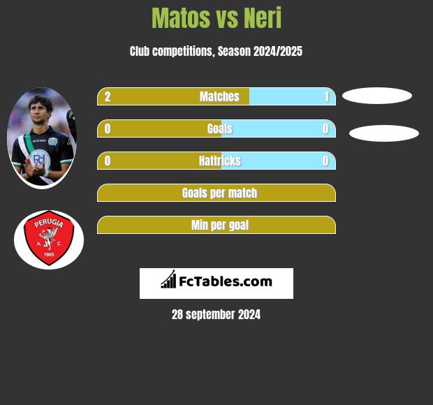 Matos vs Neri h2h player stats