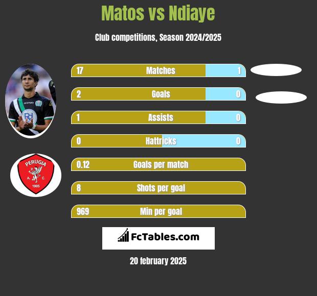 Matos vs Ndiaye h2h player stats