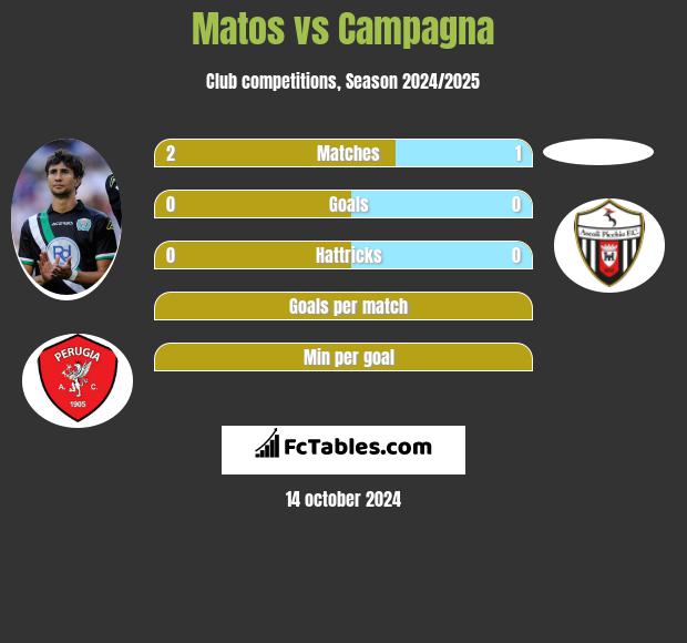 Matos vs Campagna h2h player stats