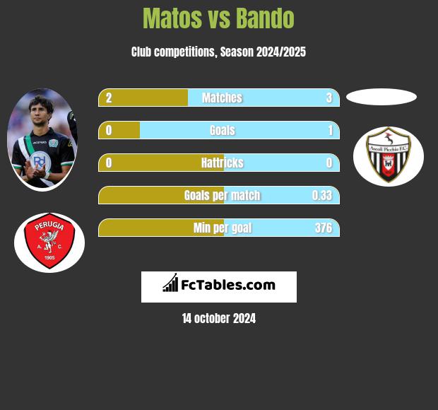 Matos vs Bando h2h player stats