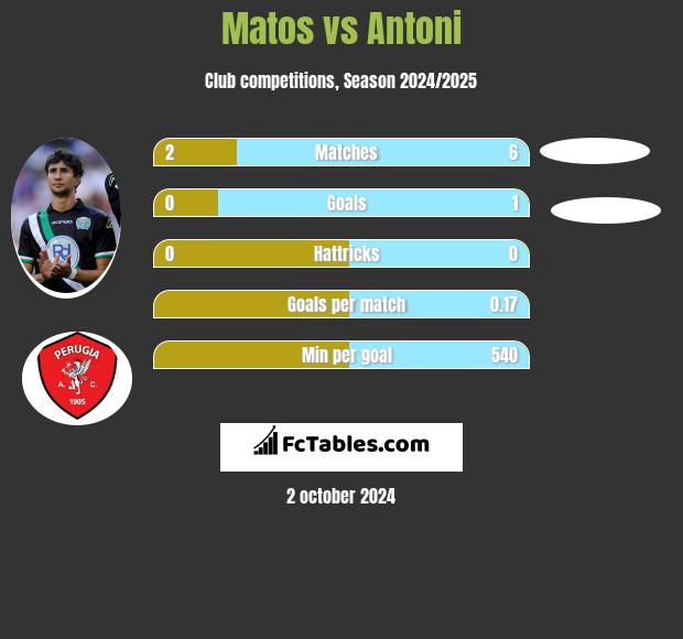 Matos vs Antoni h2h player stats