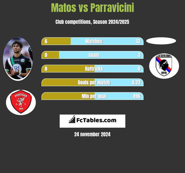 Matos vs Parravicini h2h player stats