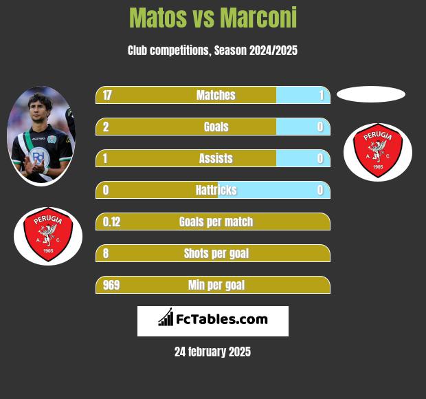 Matos vs Marconi h2h player stats