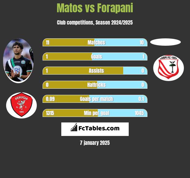 Matos vs Forapani h2h player stats