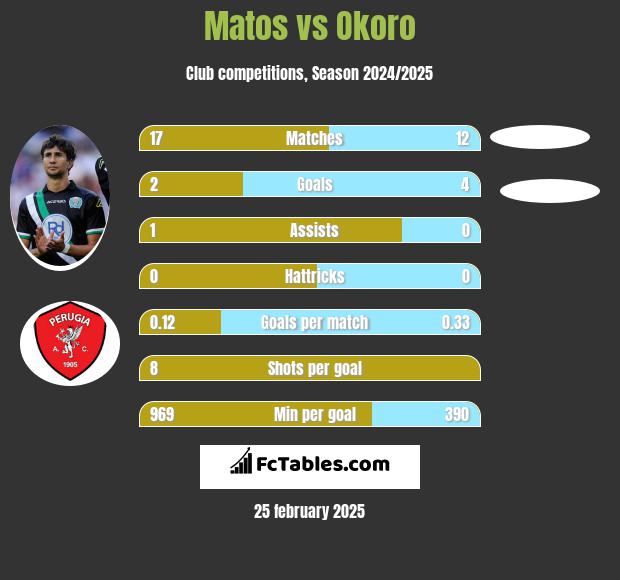 Matos vs Okoro h2h player stats